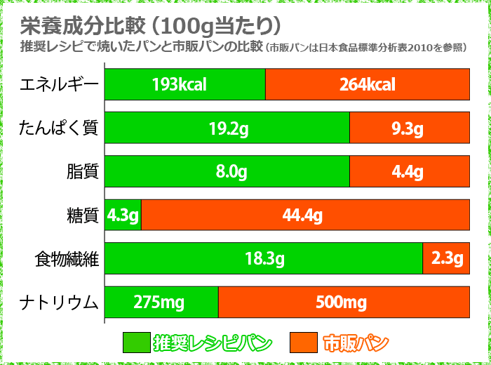 糖質90%オフ ブランパンミックス 1袋販売価格：350円(税込) | ブランパンミックスドットコム